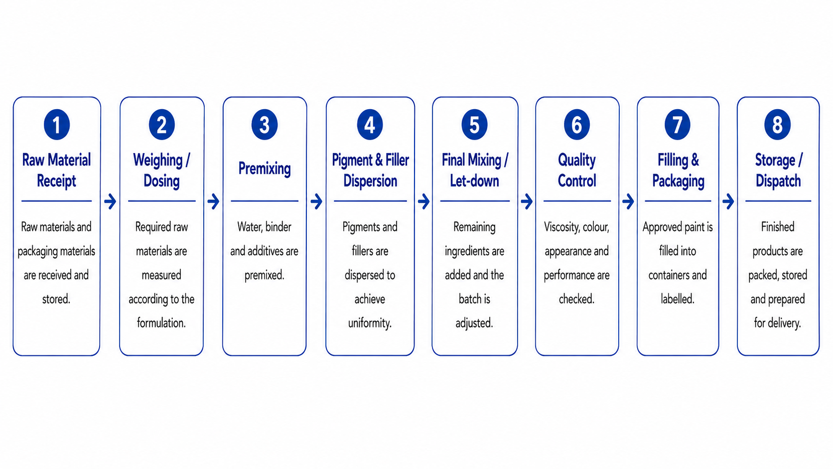 Sofap Process Flow Diagram.png