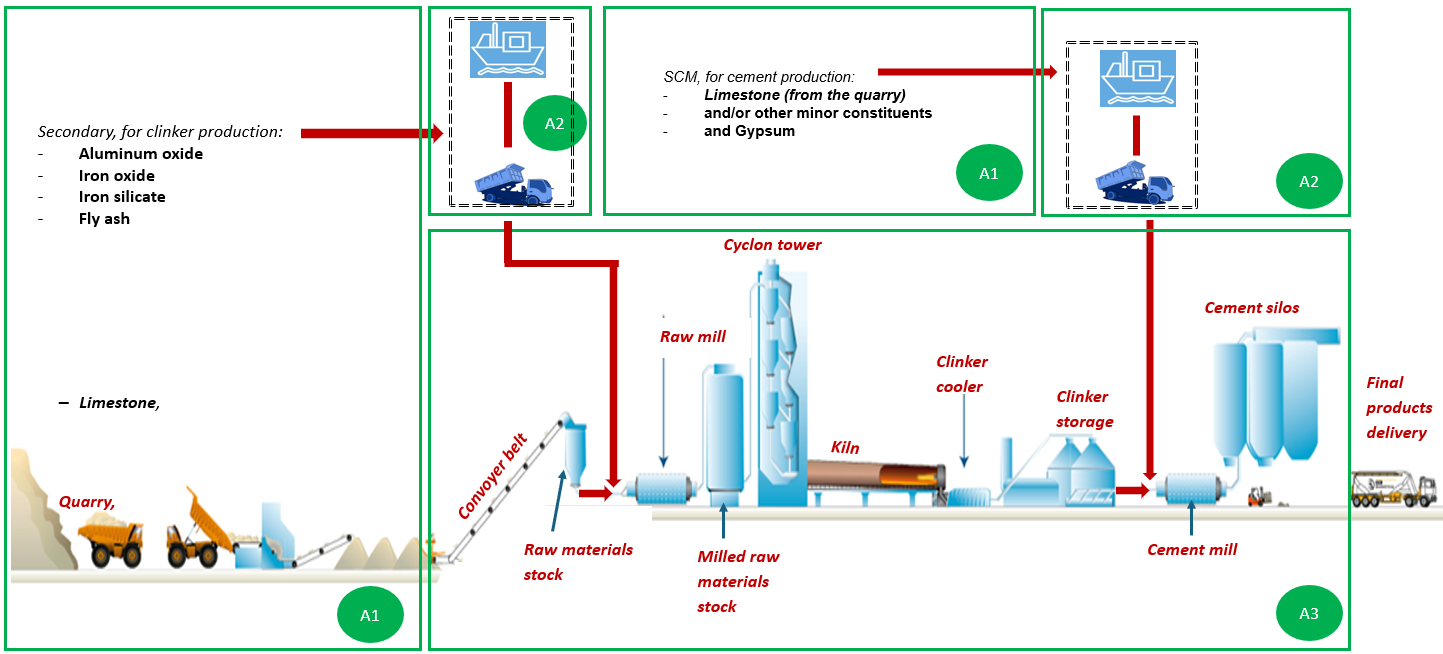Process diagram CEM II A LL 42,5 R.png