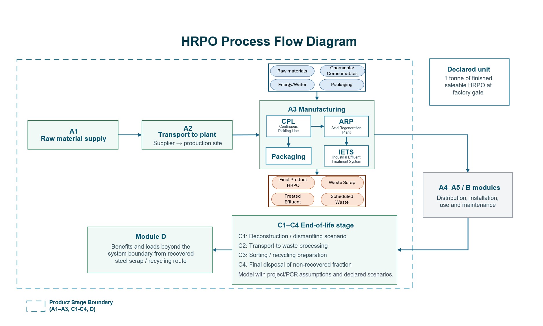 HRPO Process Flow.jpg