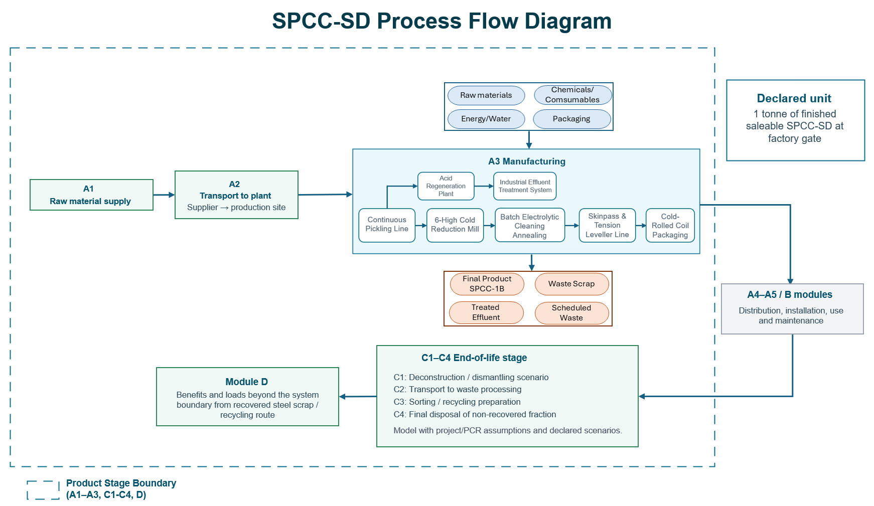 SPCC-SD Process Flow V2.png