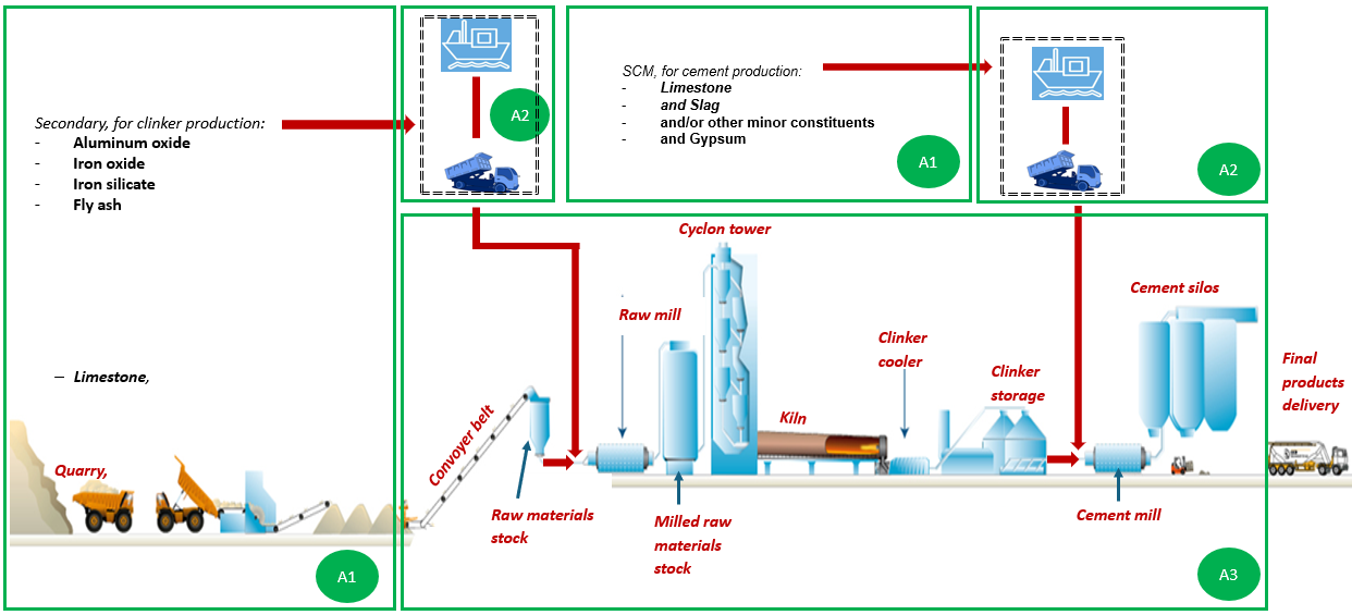 Process diagram - CEM II C SL 32.5 R.png