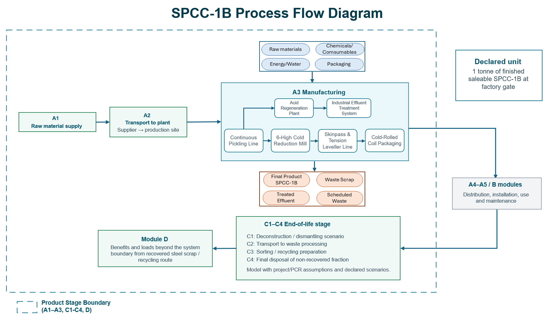 SPCC-1B Process Flow V3.png